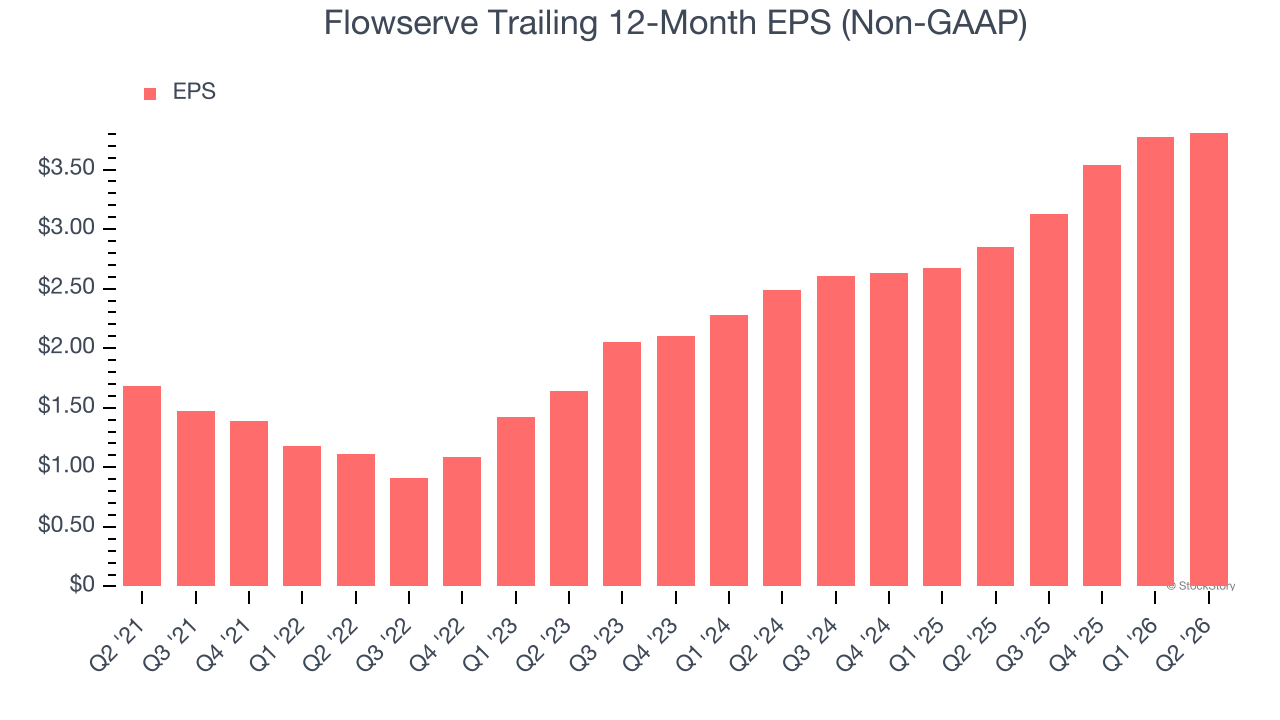 Flowserve Trailing 12-Month EPS (Non-GAAP)