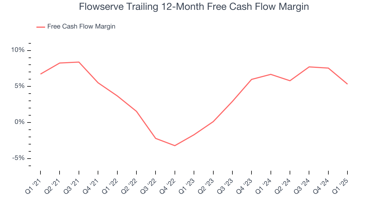 Flowserve Trailing 12-Month Free Cash Flow Margin