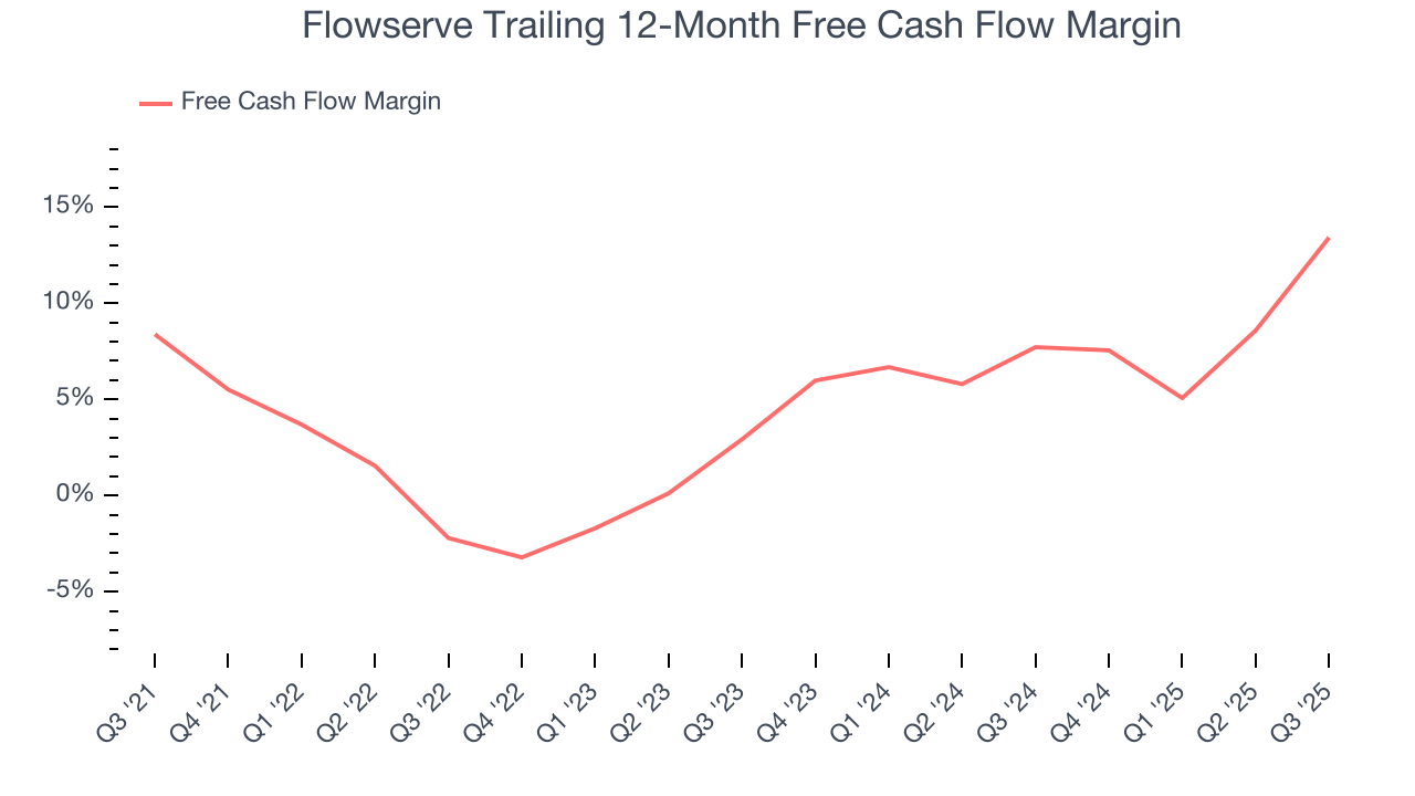 Flowserve Trailing 12-Month Free Cash Flow Margin