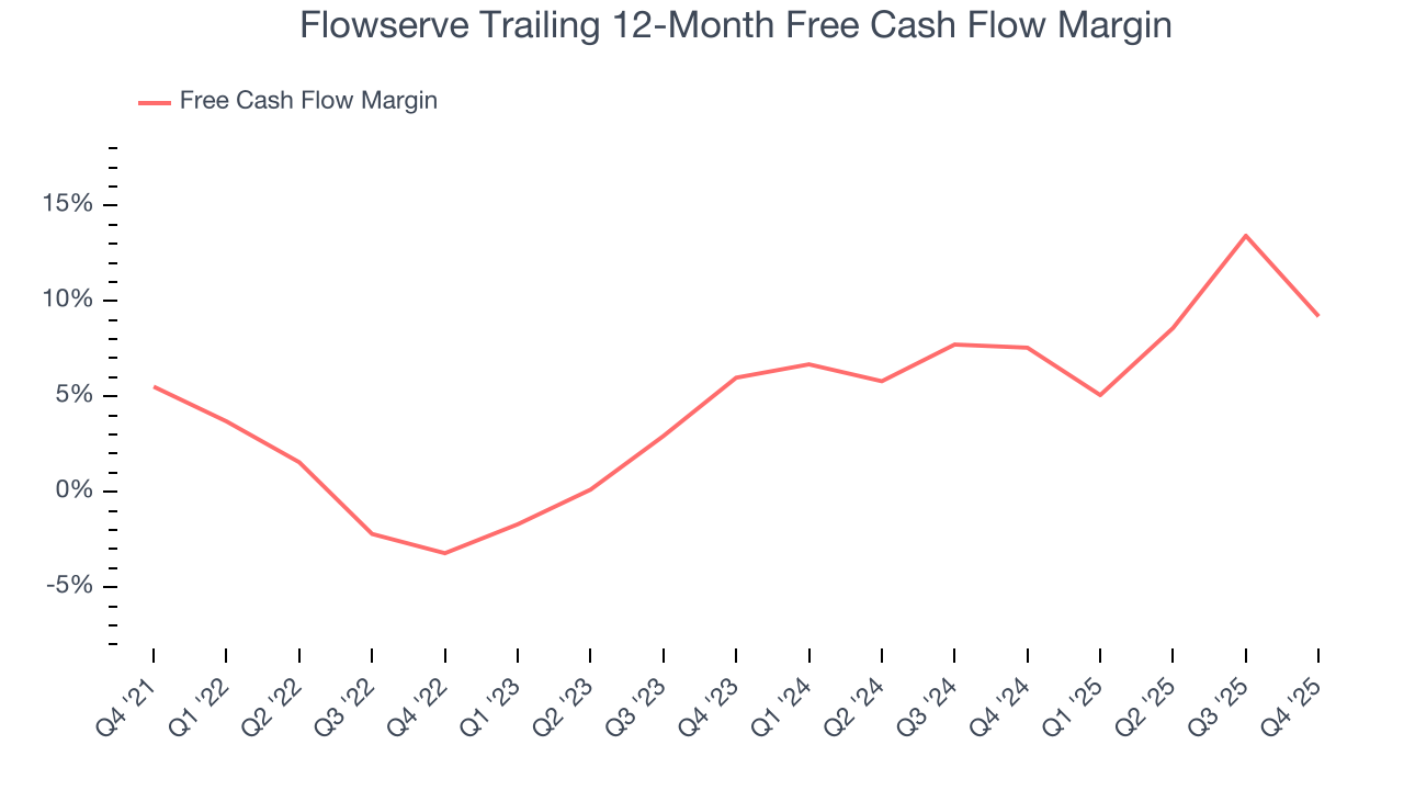 Flowserve Trailing 12-Month Free Cash Flow Margin