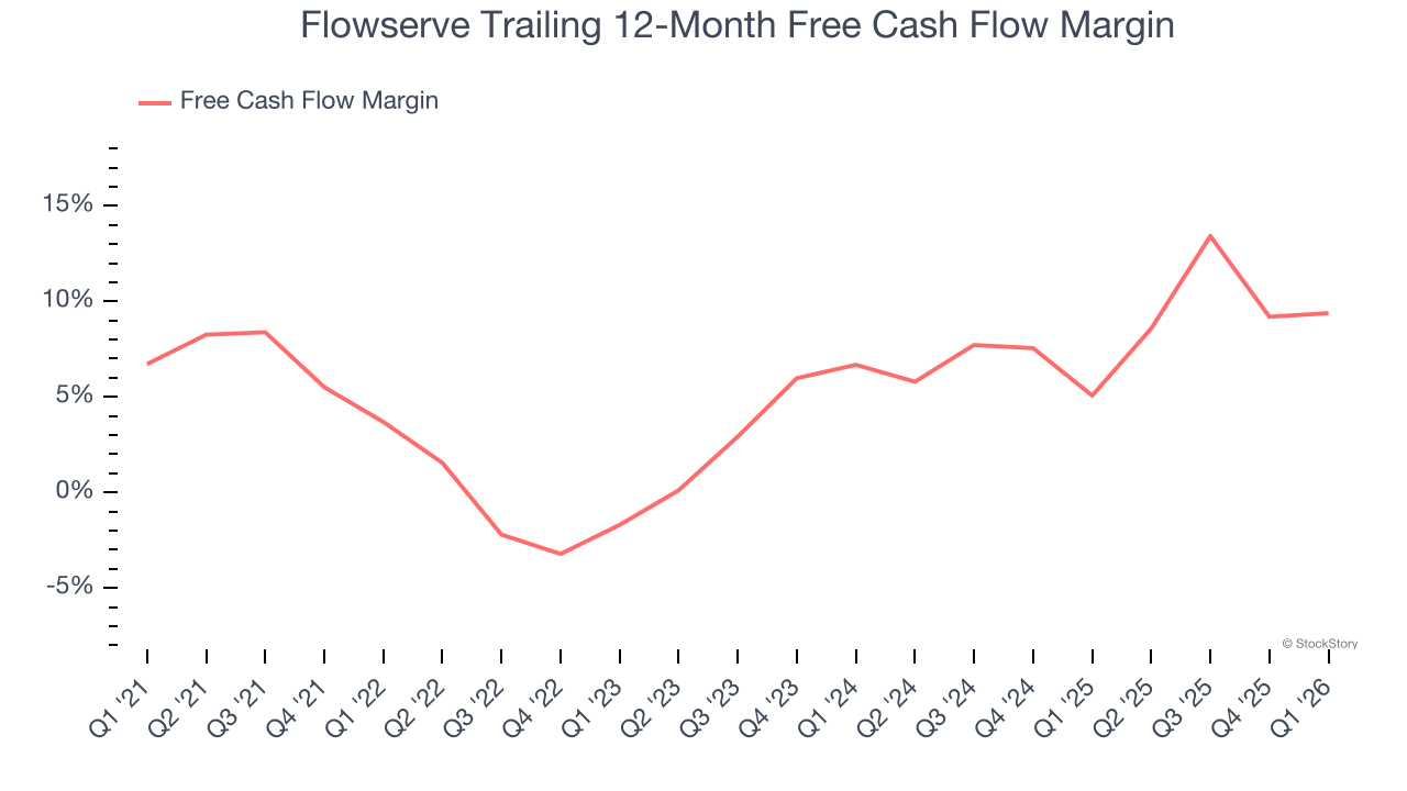 Flowserve Trailing 12-Month Free Cash Flow Margin