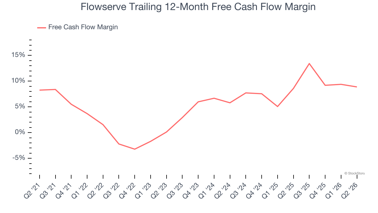 Flowserve Trailing 12-Month Free Cash Flow Margin