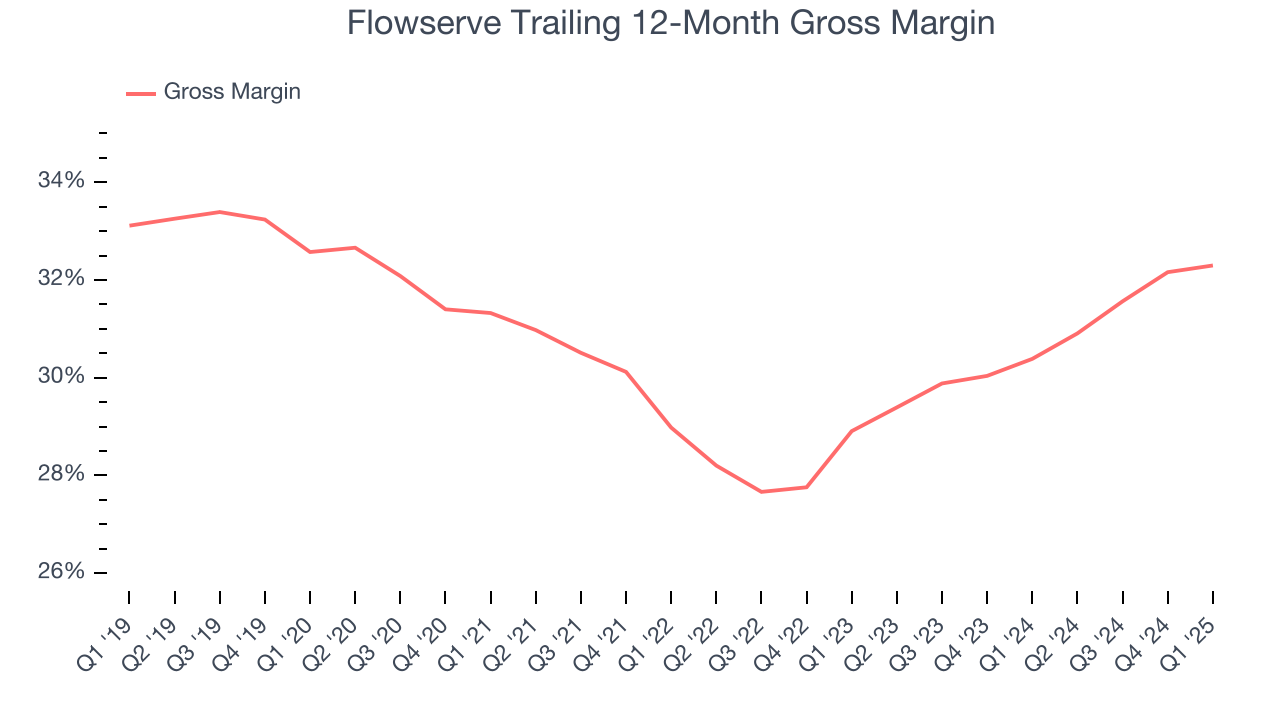 Flowserve Trailing 12-Month Gross Margin