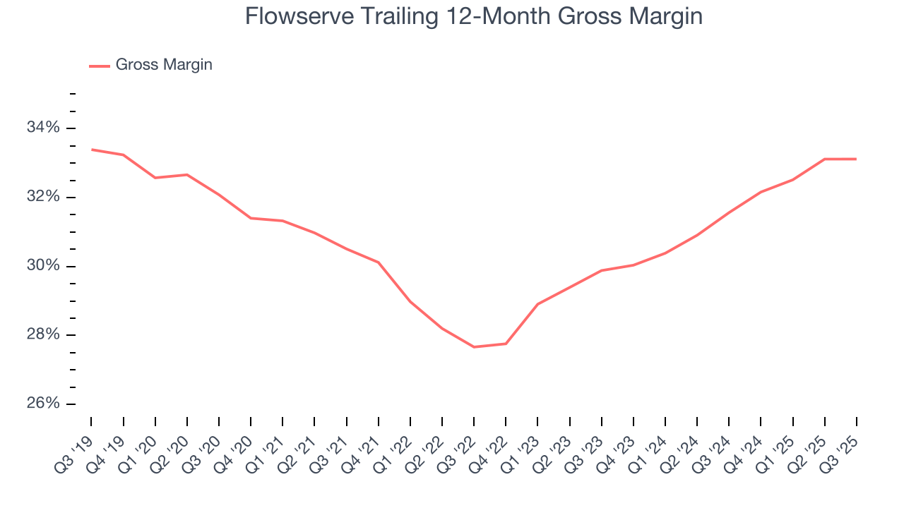 Flowserve Trailing 12-Month Gross Margin