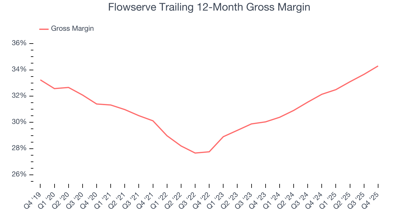 Flowserve Trailing 12-Month Gross Margin