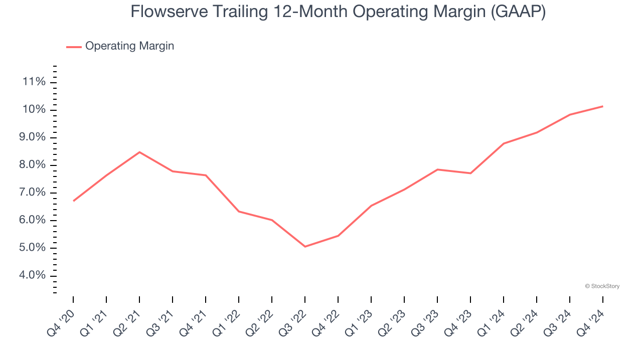 Flowserve Trailing 12-Month Operating Margin (GAAP)