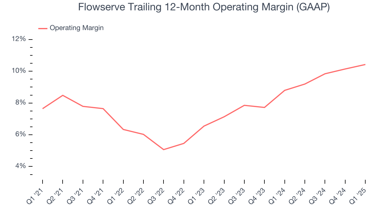 Flowserve Trailing 12-Month Operating Margin (GAAP)