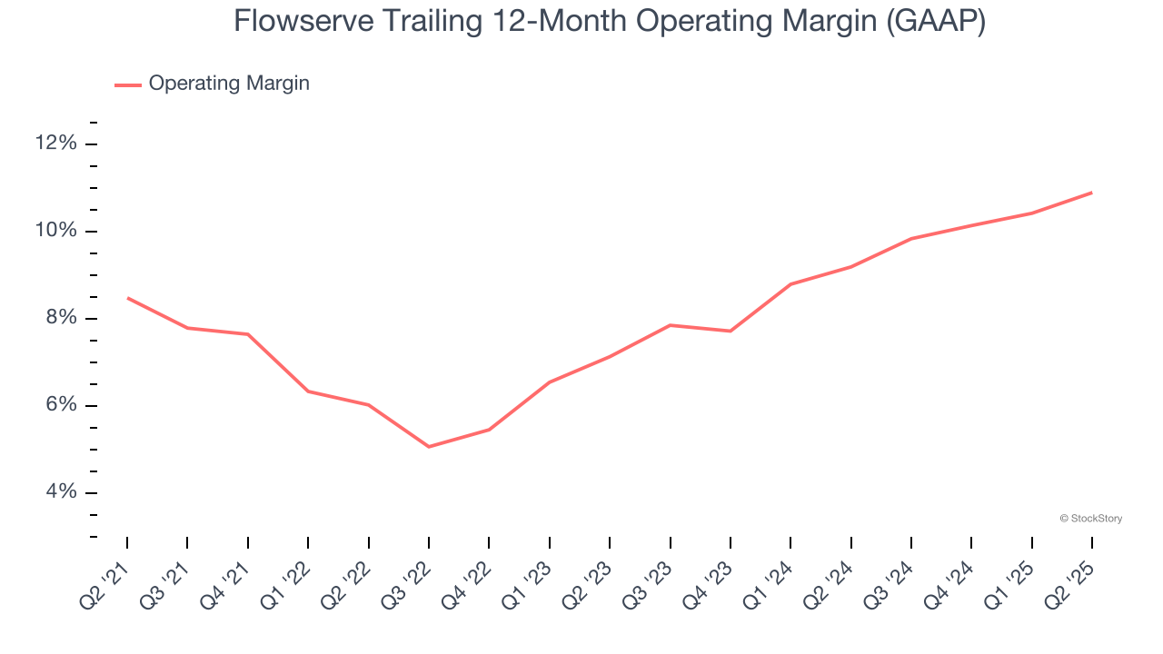 Flowserve Trailing 12-Month Operating Margin (GAAP)