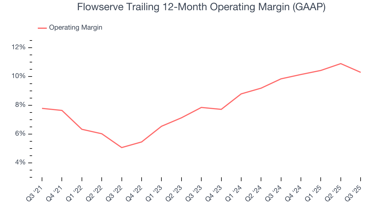 Flowserve Trailing 12-Month Operating Margin (GAAP)