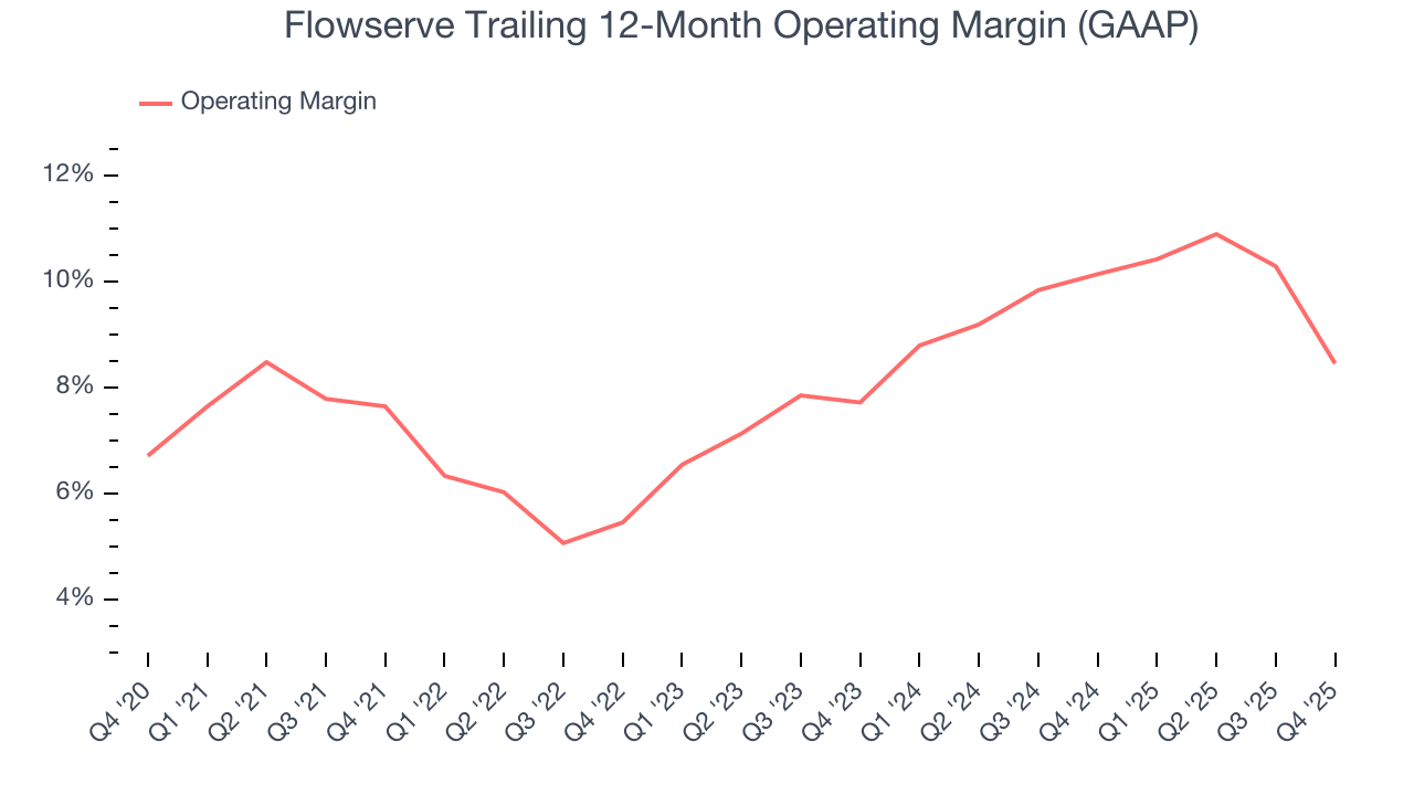 Flowserve Trailing 12-Month Operating Margin (GAAP)
