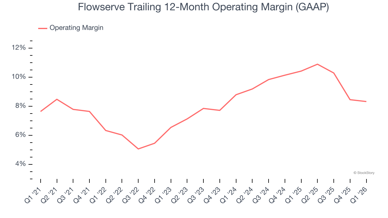 Flowserve Trailing 12-Month Operating Margin (GAAP)