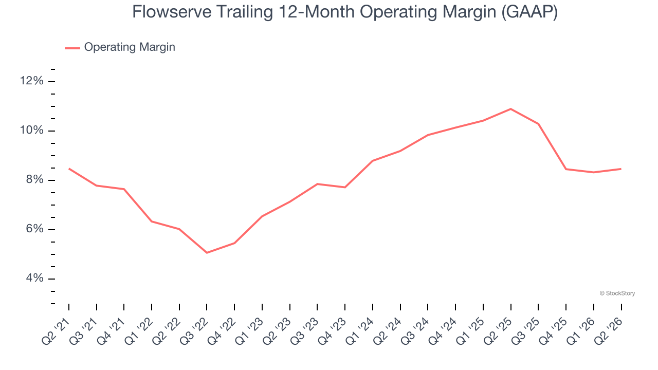 Flowserve Trailing 12-Month Operating Margin (GAAP)