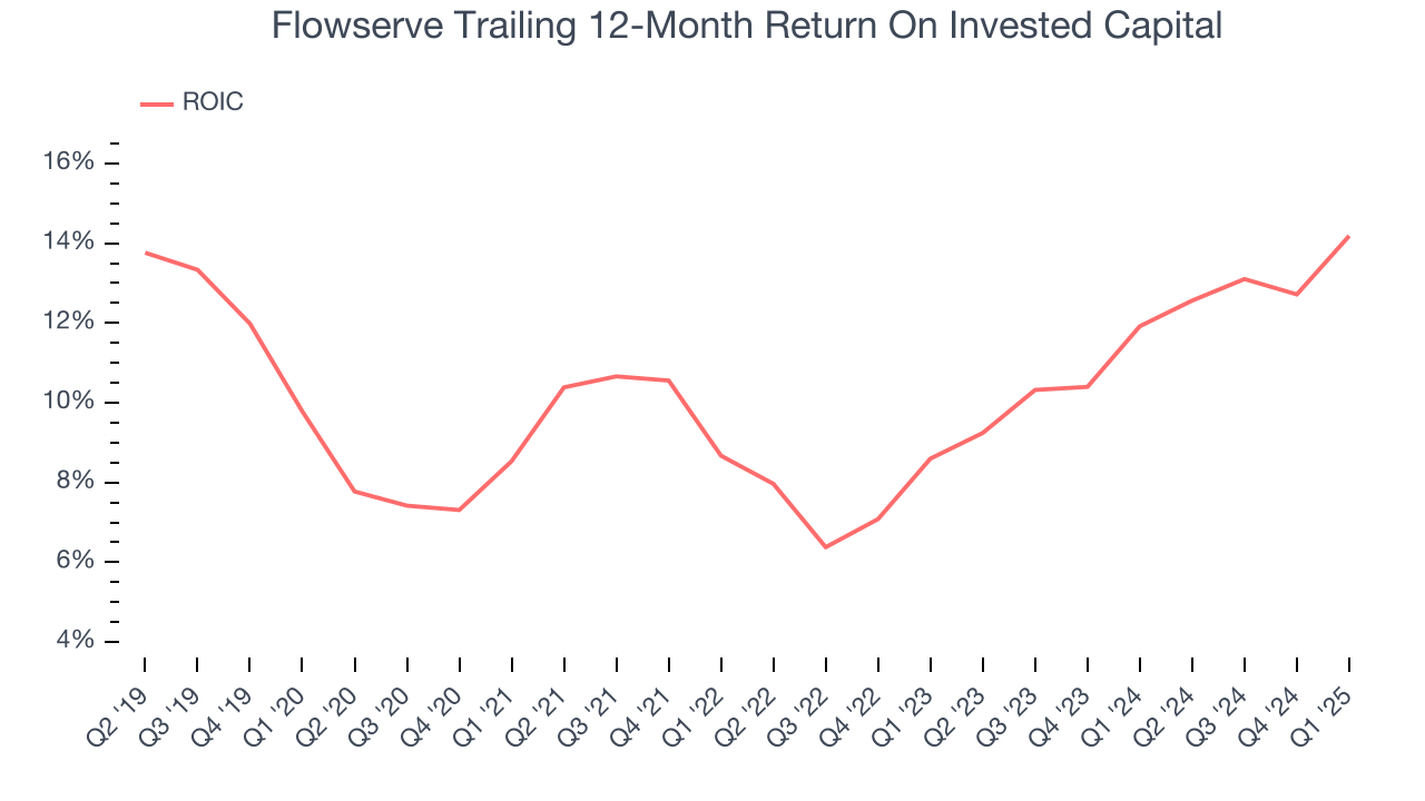 Flowserve Trailing 12-Month Return On Invested Capital