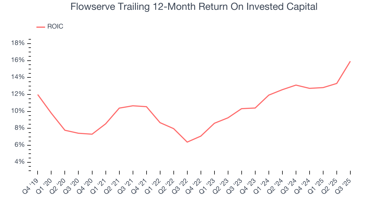 Flowserve Trailing 12-Month Return On Invested Capital