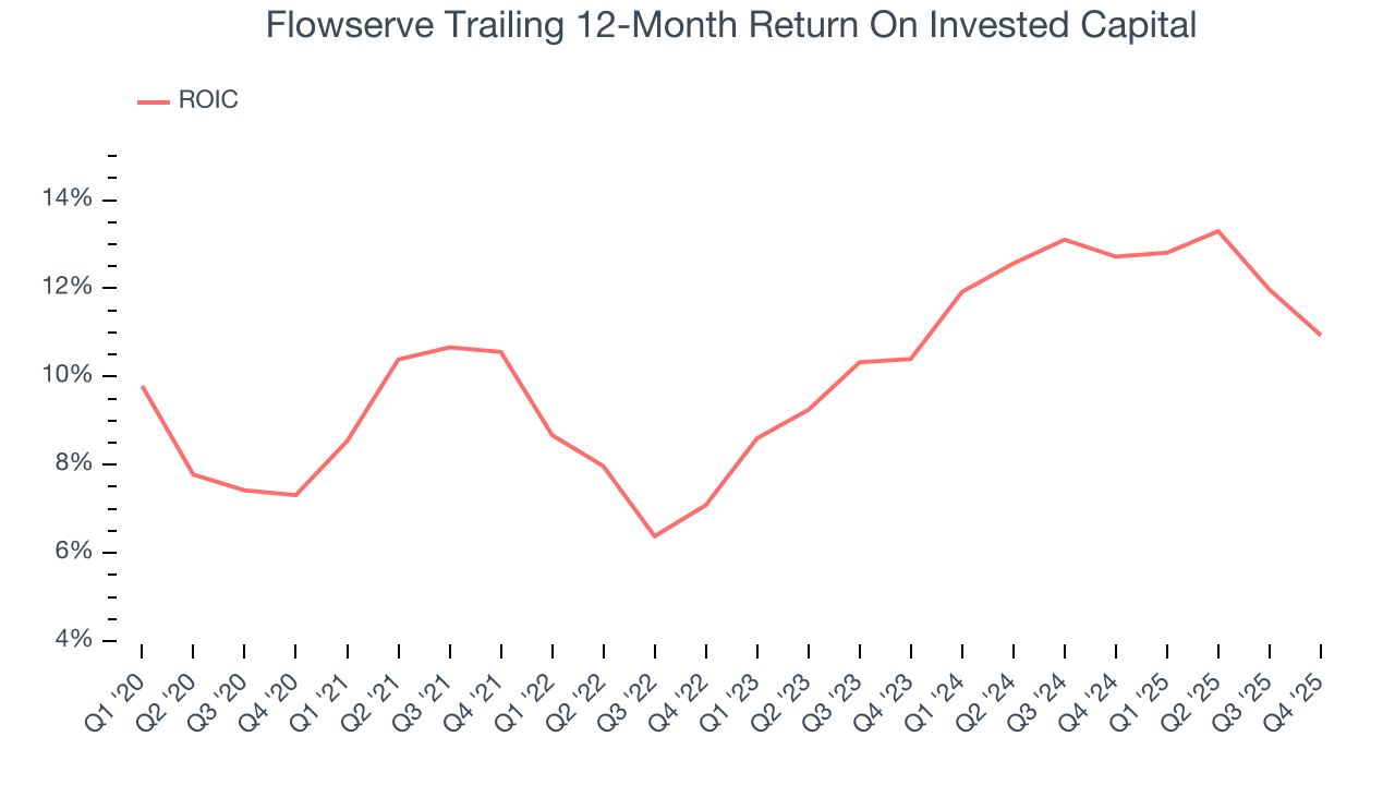 Flowserve Trailing 12-Month Return On Invested Capital