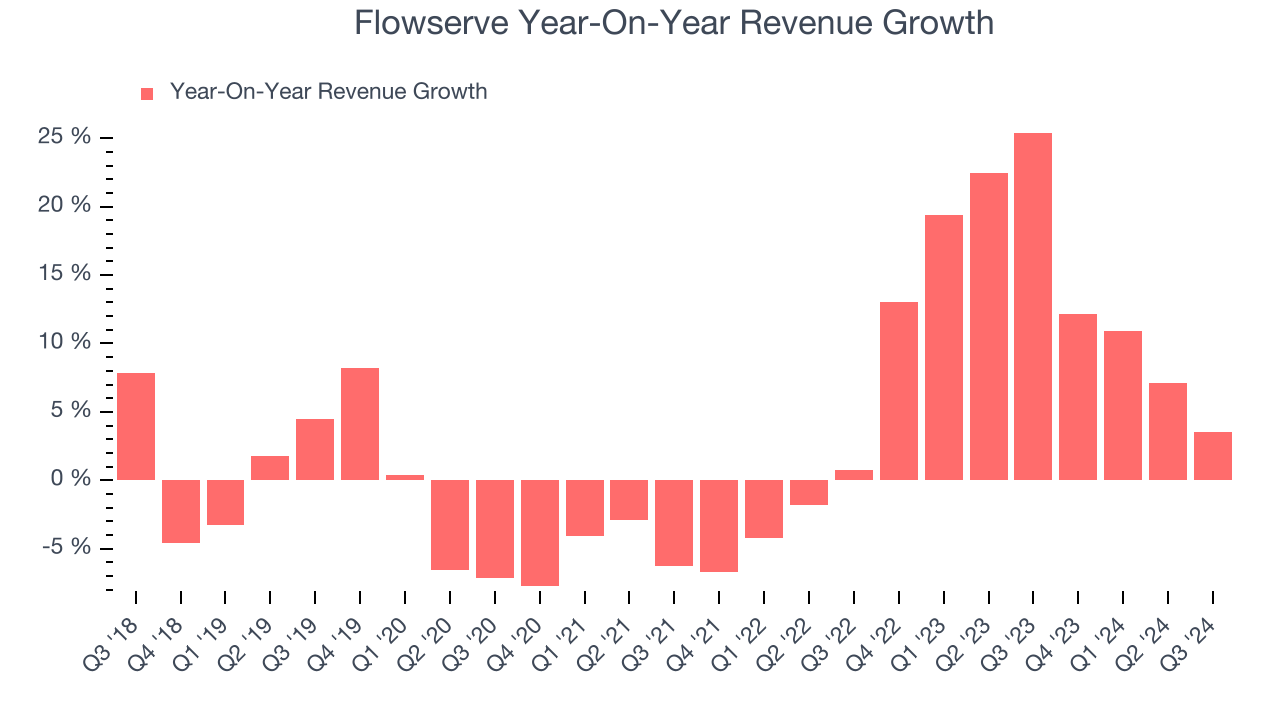 Flowserve Year-On-Year Revenue Growth