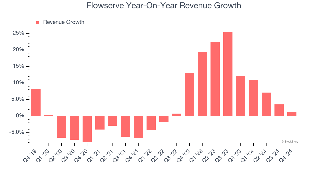 Flowserve Year-On-Year Revenue Growth