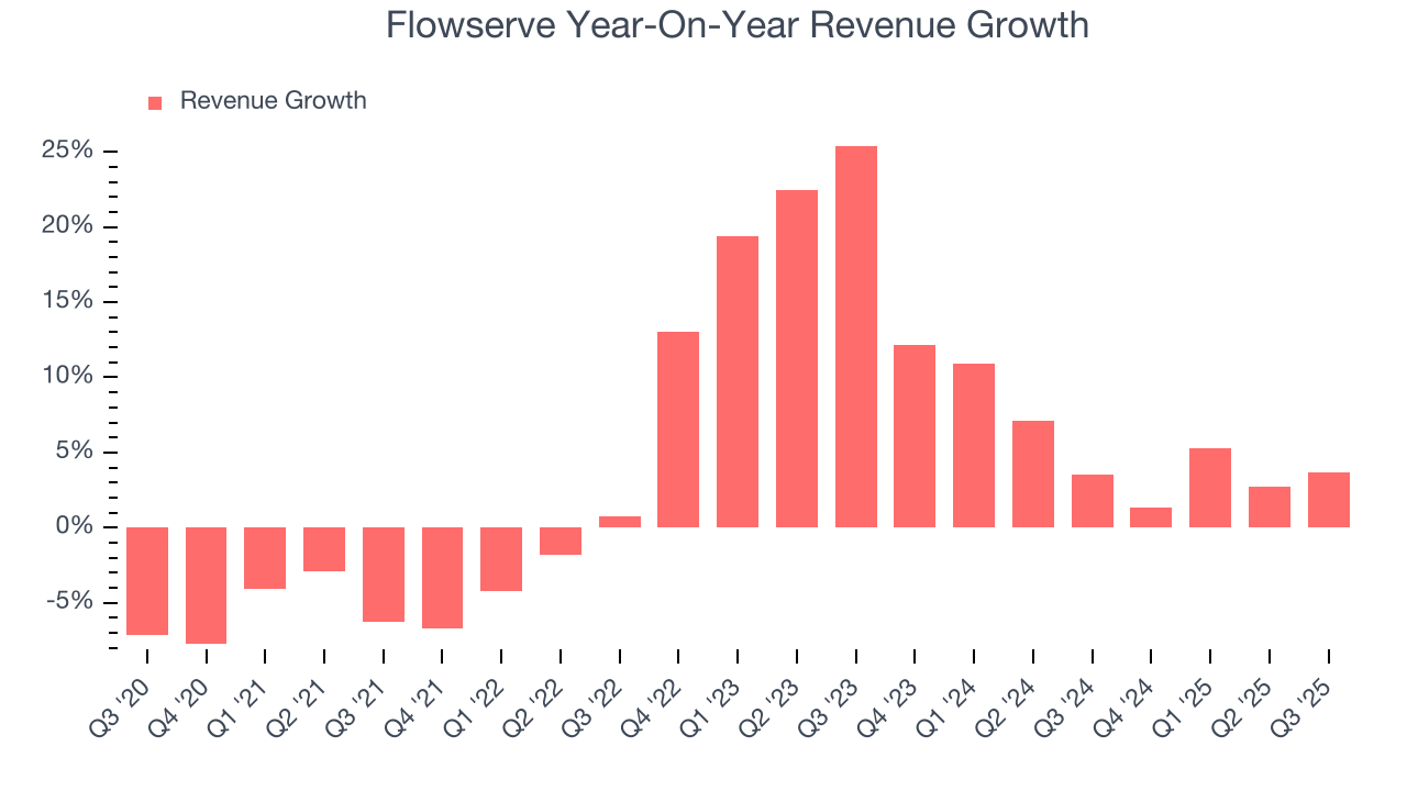 Flowserve Year-On-Year Revenue Growth