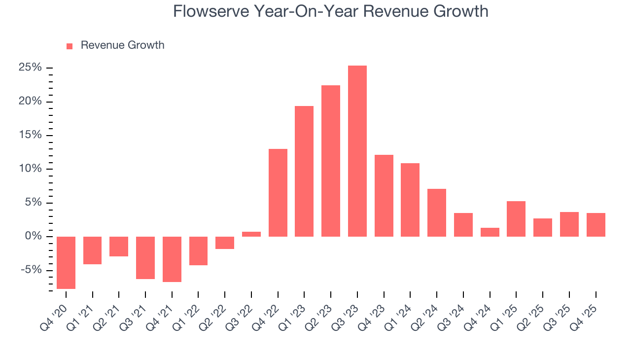 Flowserve Year-On-Year Revenue Growth