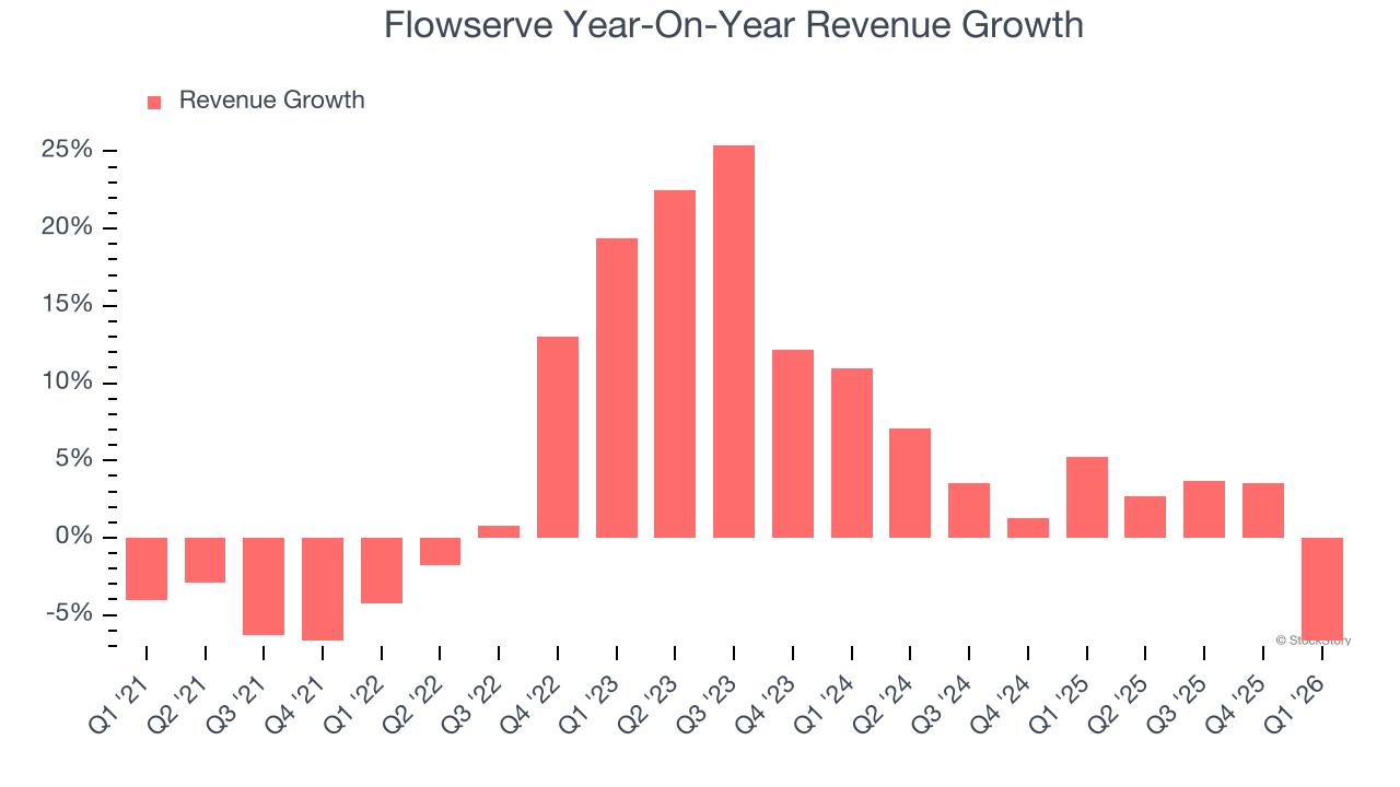 Flowserve Year-On-Year Revenue Growth