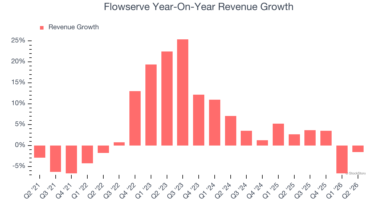 Flowserve Year-On-Year Revenue Growth