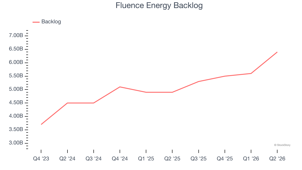 Fluence Energy Backlog