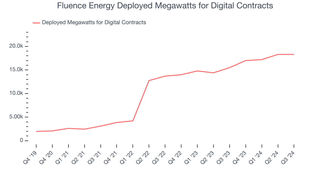 Fluence Energy Deployed Megawatts for Digital Contracts