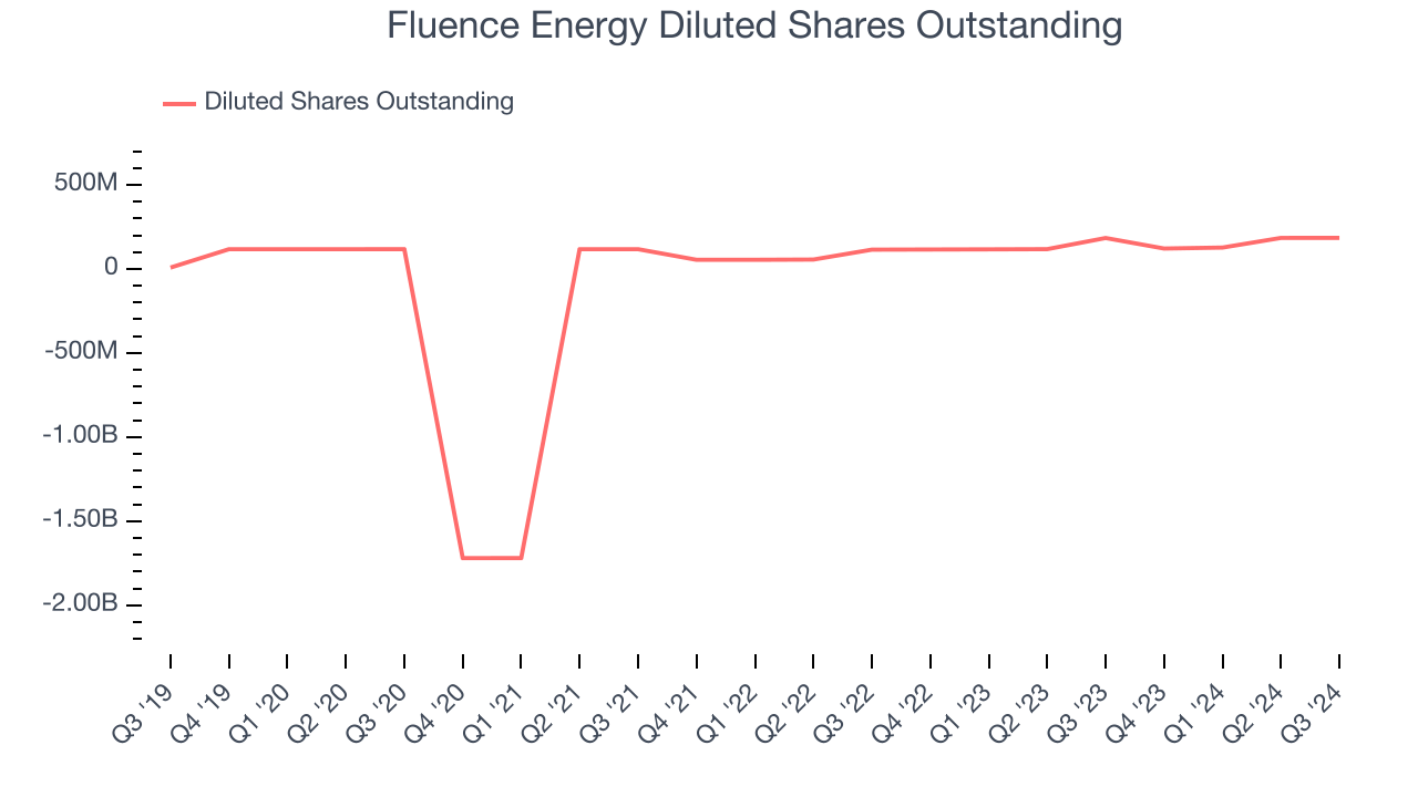 Fluence Energy Diluted Shares Outstanding