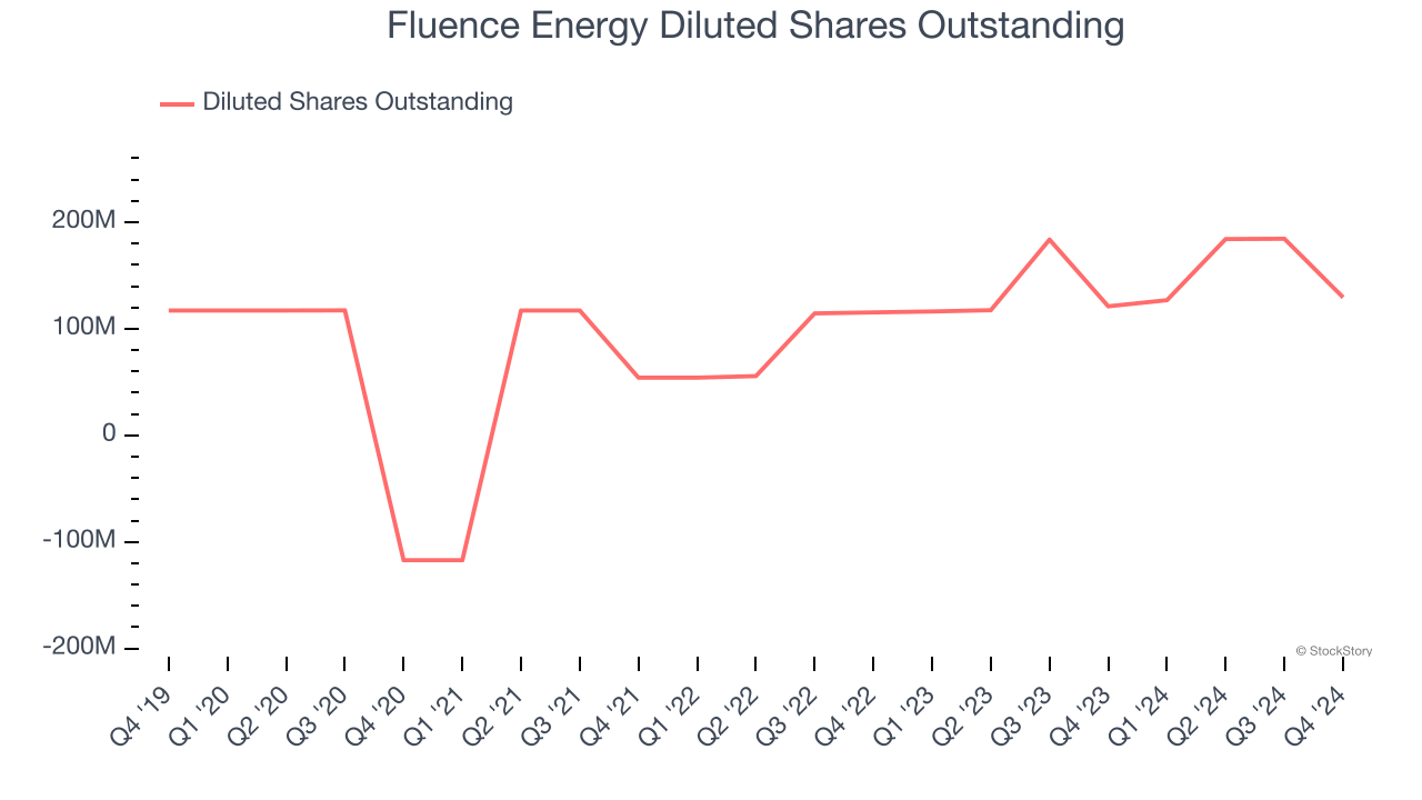 Fluence Energy Diluted Shares Outstanding