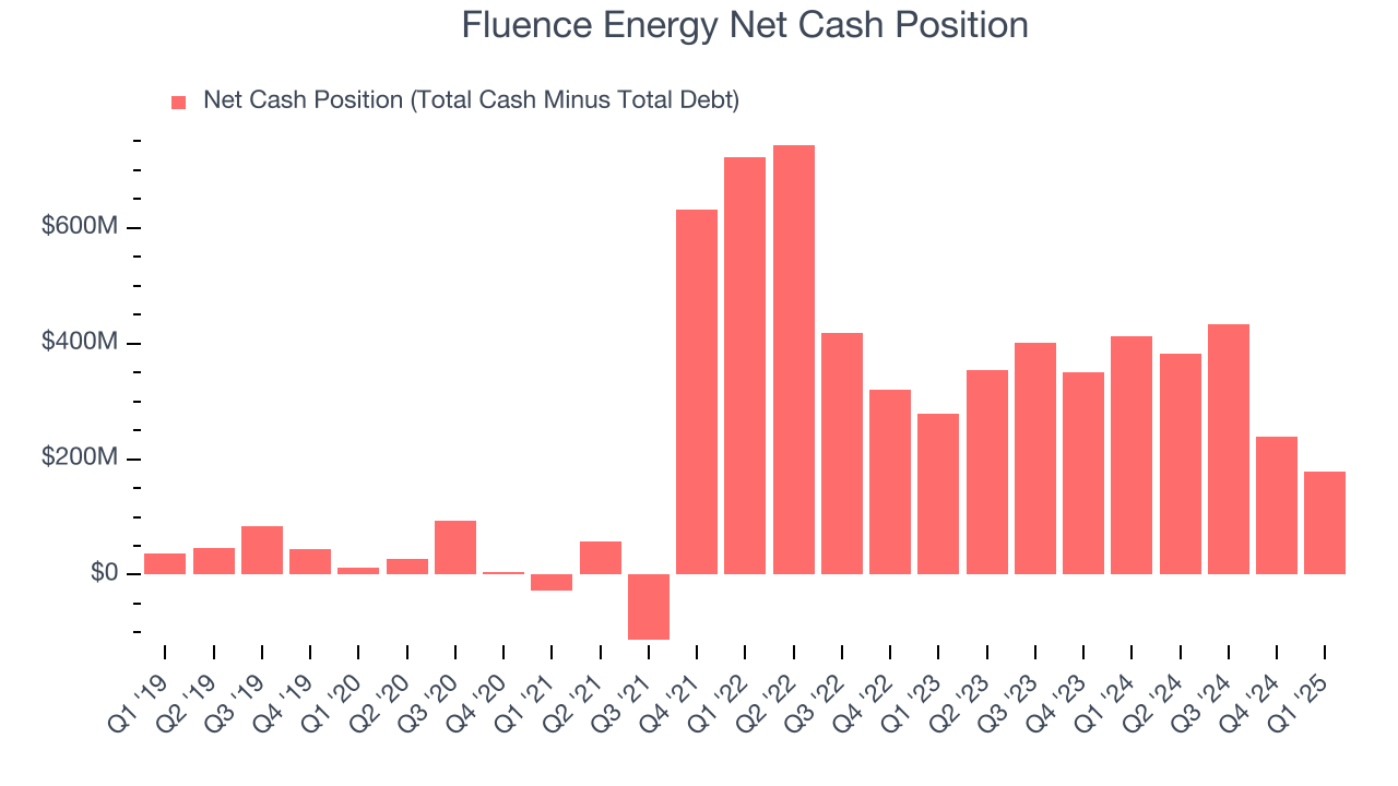 Fluence Energy Net Cash Position