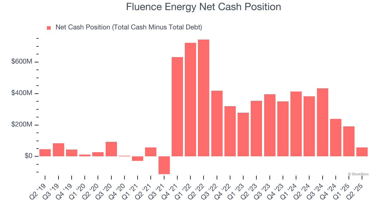 Fluence Energy Net Cash Position
