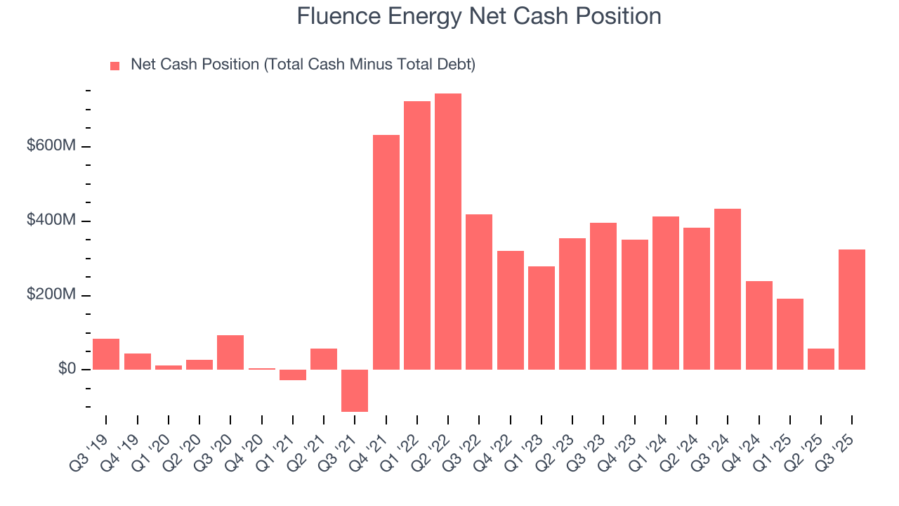 Fluence Energy Net Cash Position