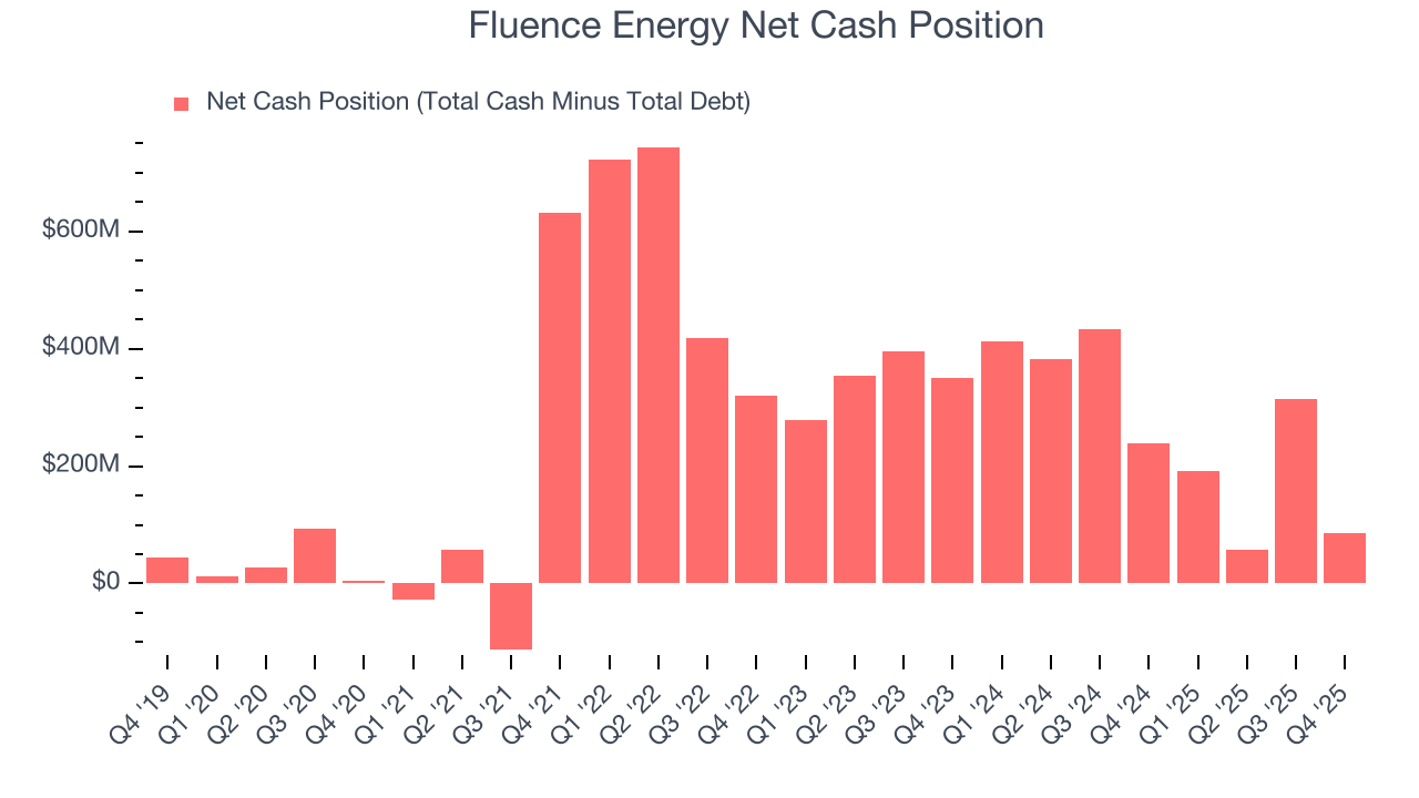 Fluence Energy Net Cash Position