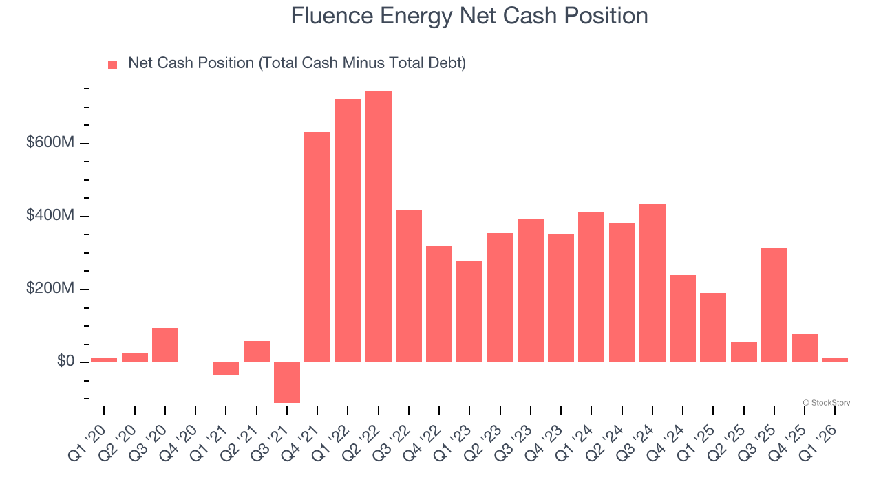 Fluence Energy Net Cash Position