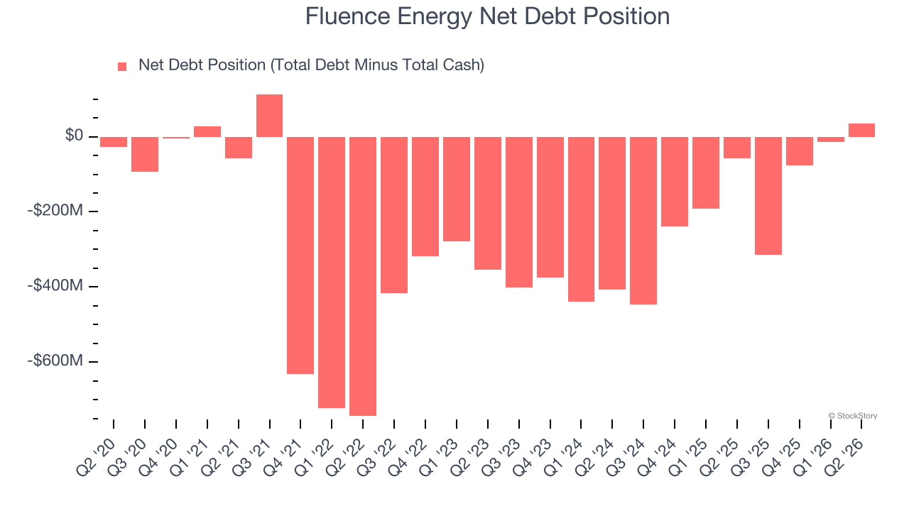 Fluence Energy Net Debt Position
