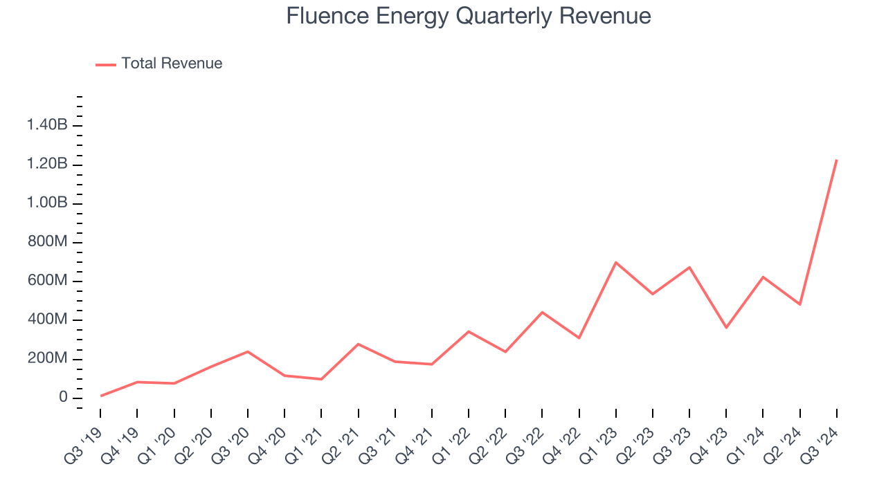 Fluence Energy Quarterly Revenue