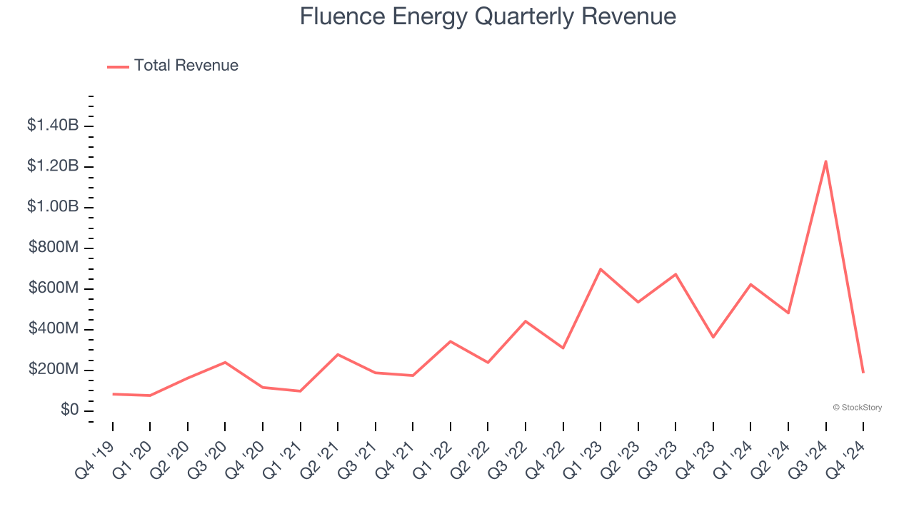 Fluence Energy Quarterly Revenue