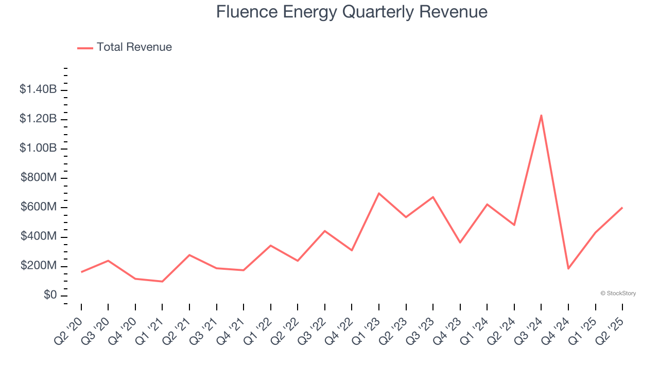 Fluence Energy Quarterly Revenue