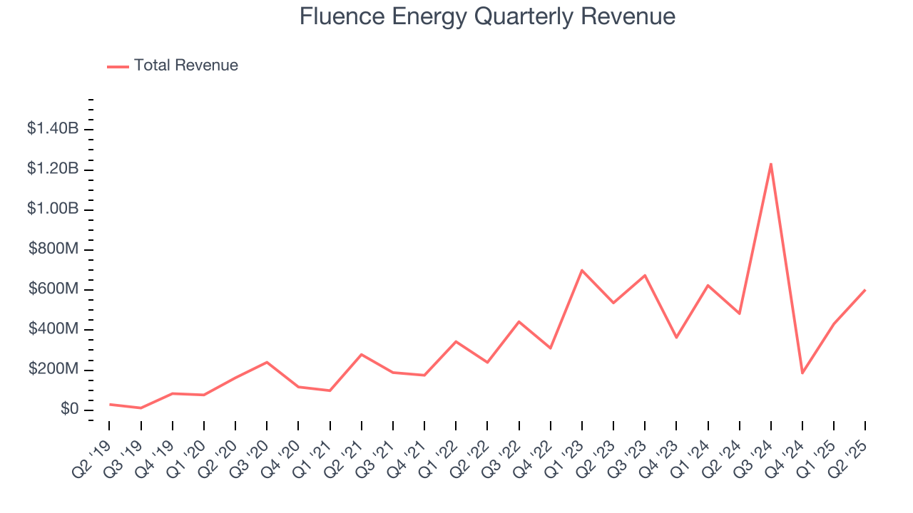 Fluence Energy Quarterly Revenue
