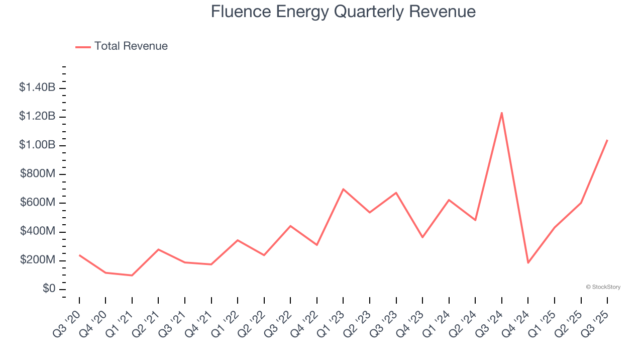 Fluence Energy Quarterly Revenue