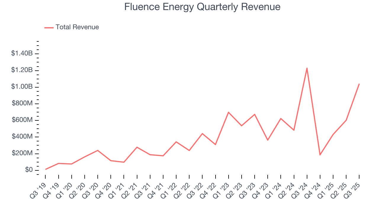 Fluence Energy Quarterly Revenue