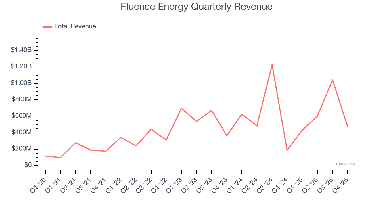 Fluence Energy Quarterly Revenue