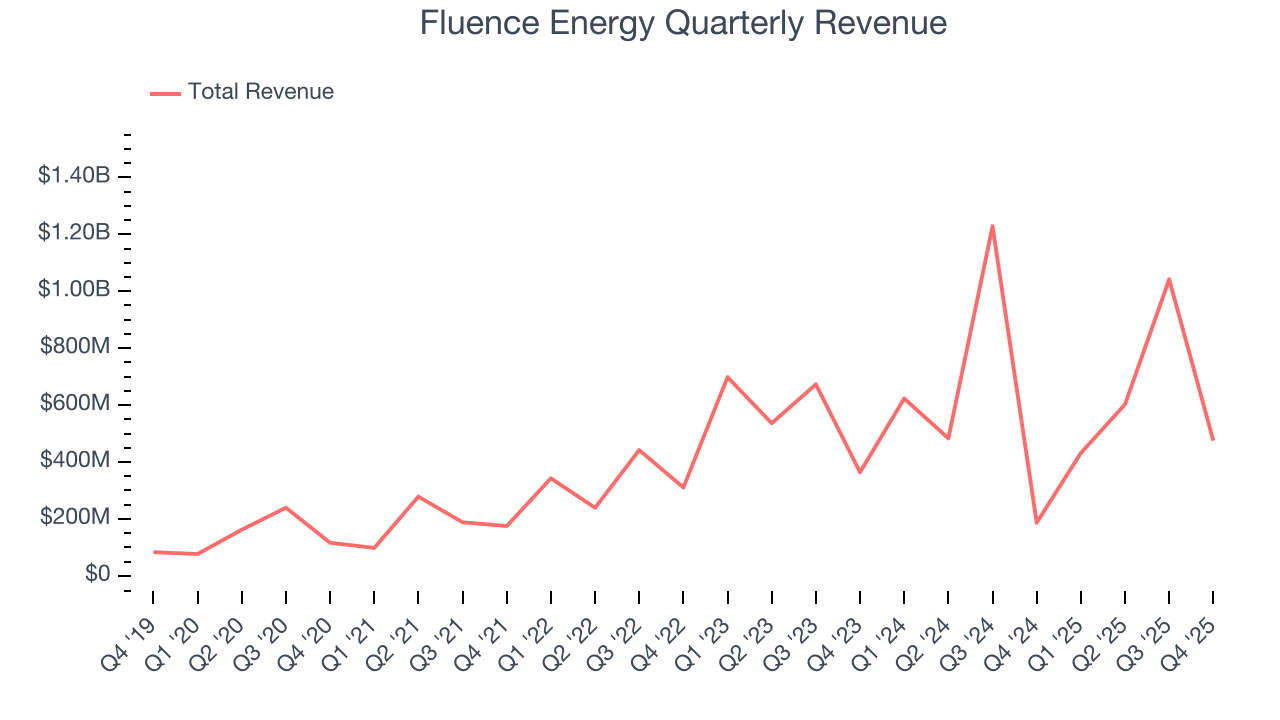 Fluence Energy Quarterly Revenue