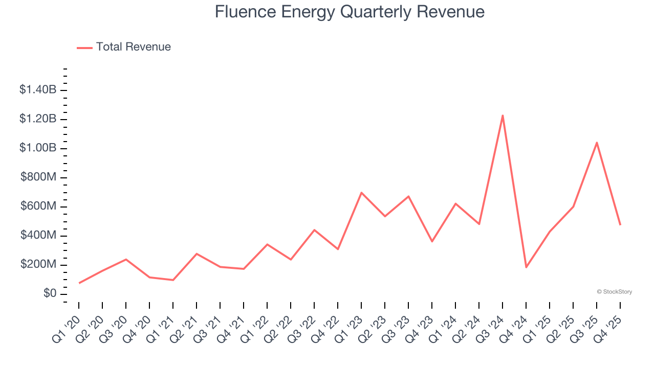 Fluence Energy Quarterly Revenue