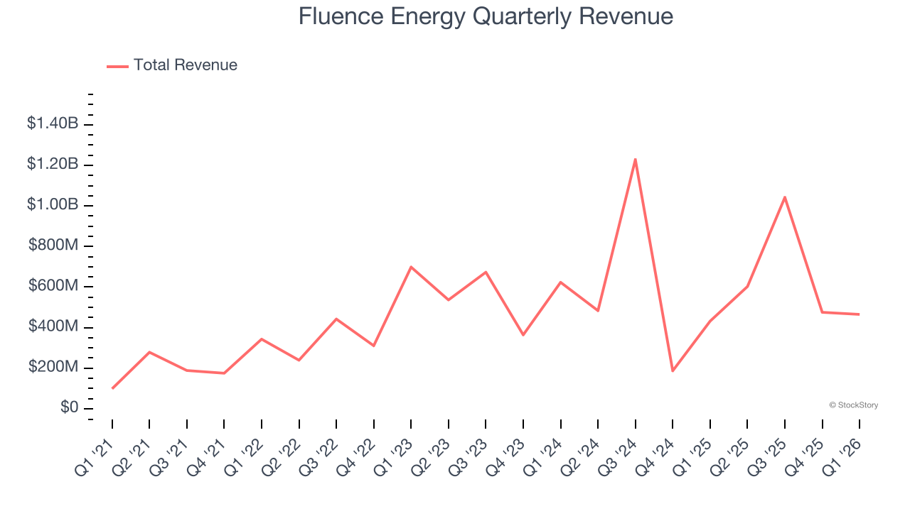 Fluence Energy Quarterly Revenue