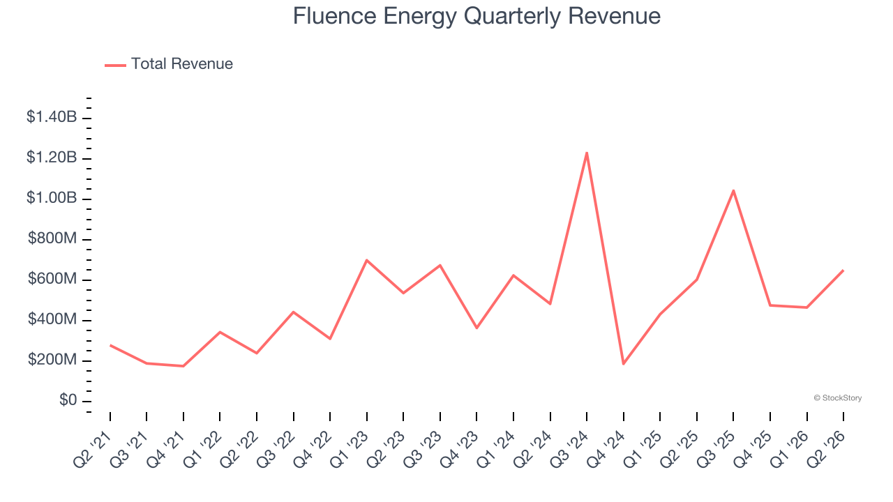 Fluence Energy Quarterly Revenue