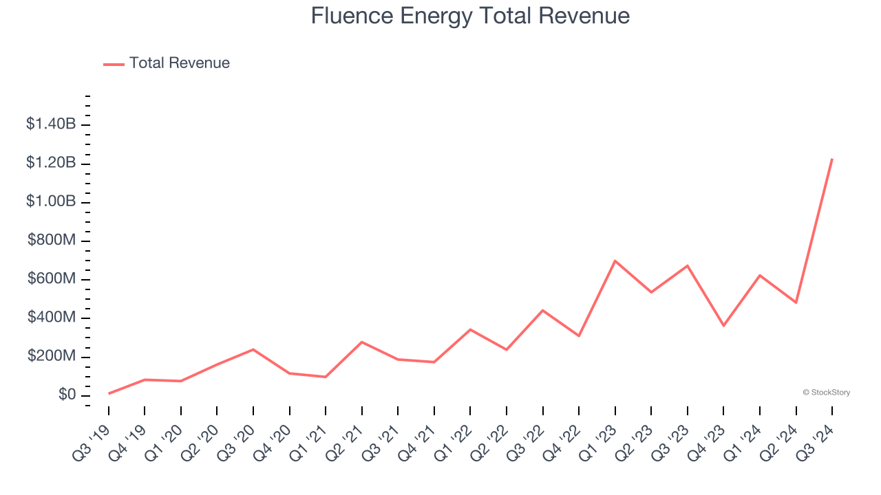 Fluence Energy Total Revenue