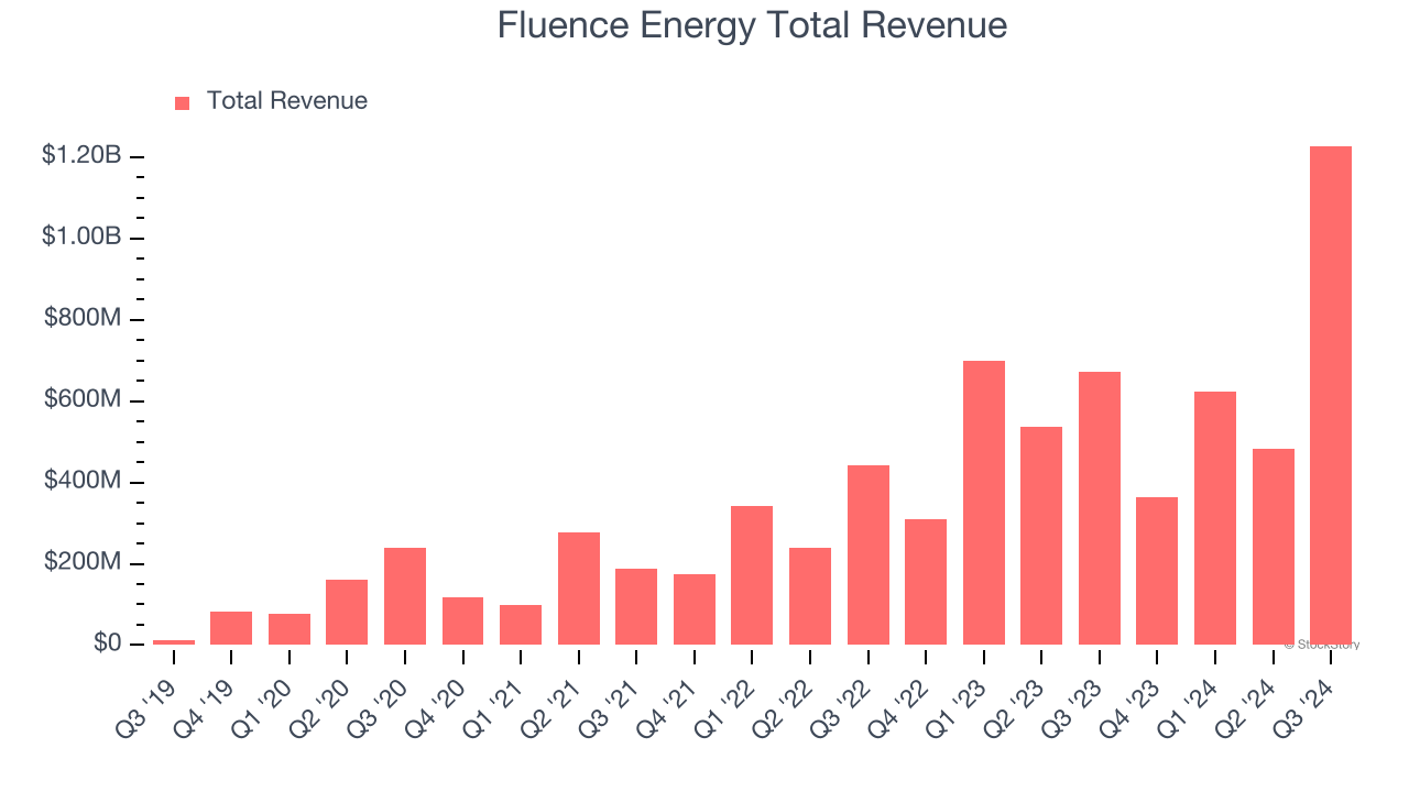 Fluence Energy Total Revenue