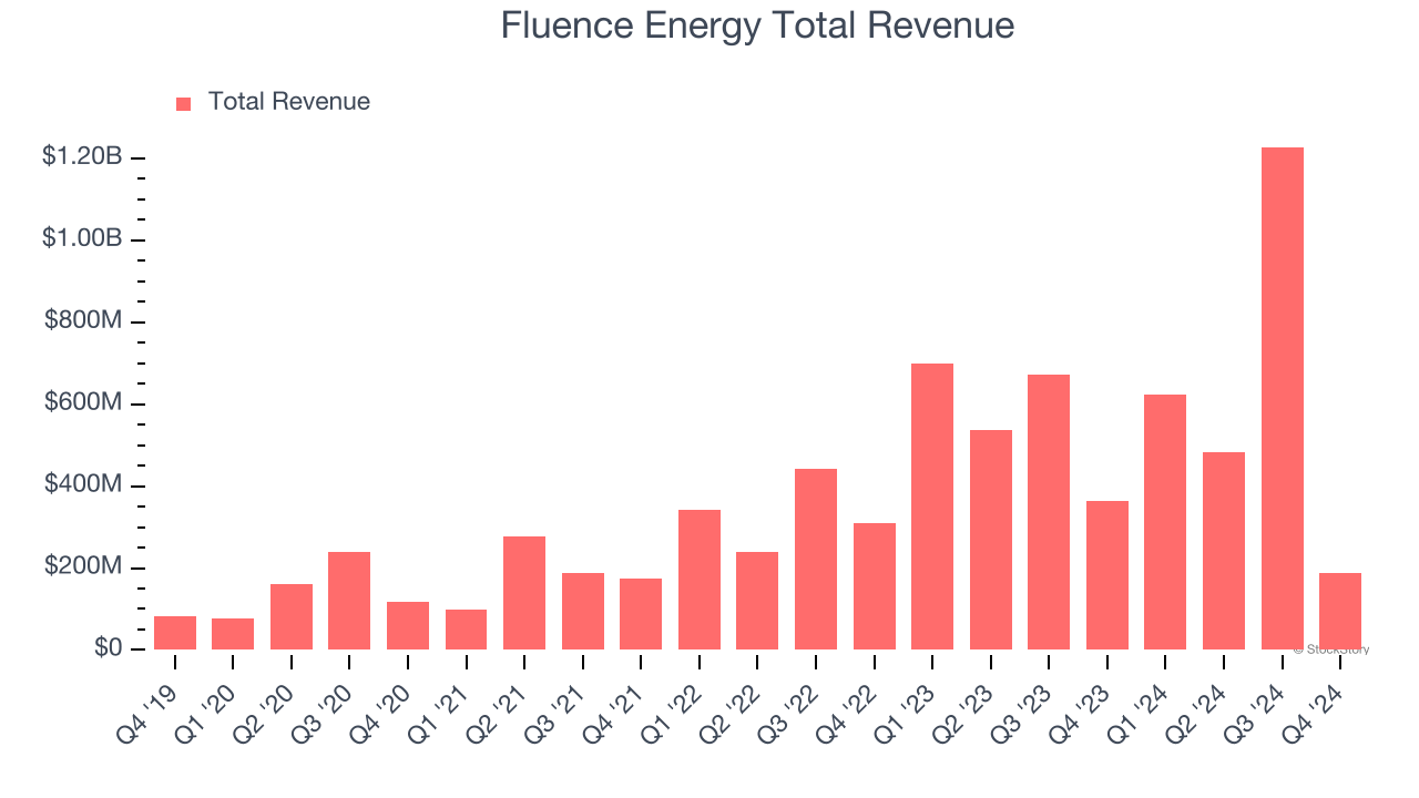 Fluence Energy Total Revenue