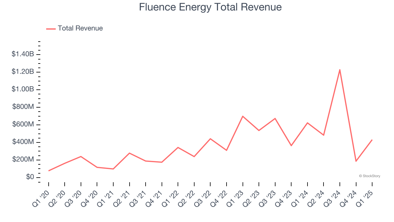 Fluence Energy Total Revenue